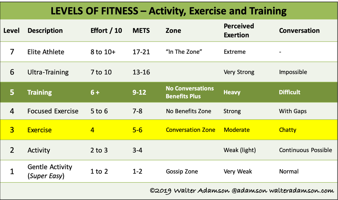 Levels of METS - Exercise Effort Explained, From Elite Athlete to Gentle Activity. Walter Adamson @bodyagebuster Newsletter Blog